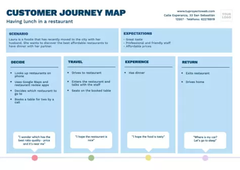 Bearbeite eine Customer Journey Map