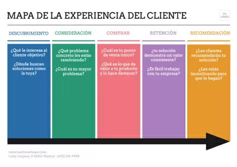 Editar un Customer Journey