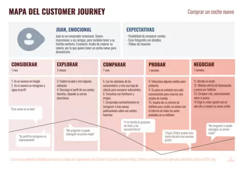 Editar un Customer Journey