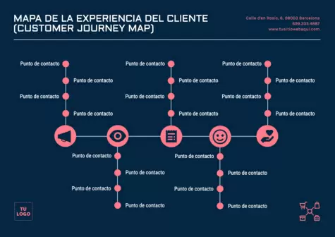 Editar un Customer Journey