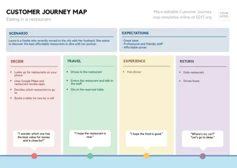 Bearbeite eine Customer Journey Map