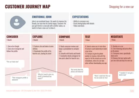 Edita una Customer Journey Map