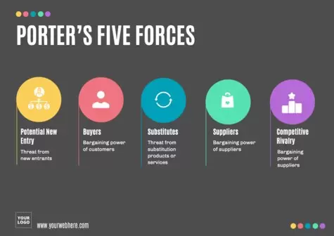 Bearbeite eine Porter's Five Forces