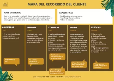 Editar un Customer Journey