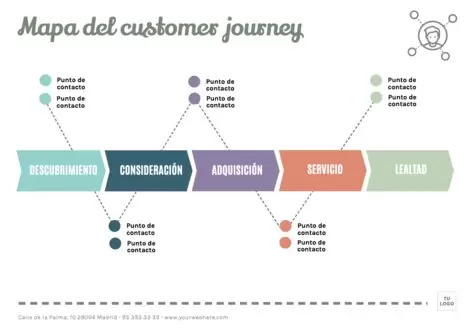 Editar un Customer Journey