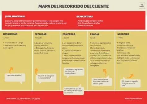 Editar un Customer Journey