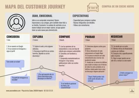 Editar un Customer Journey