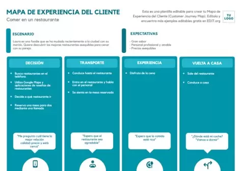 Editar un Customer Journey