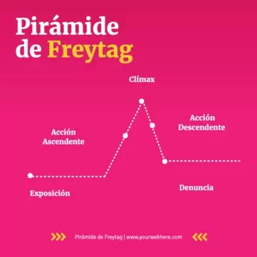 Edita una plantilla de pirámide de Freytag