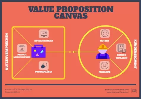 Bearbeite eine Value Proposition Canvas