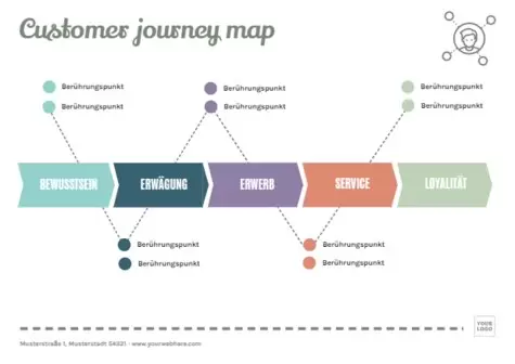 Bearbeite eine Customer Journey Map