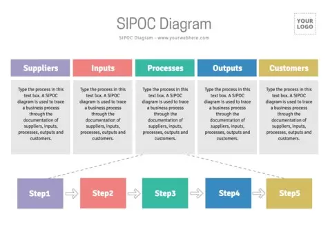 Bearbeite ein SIPOC Diagramm