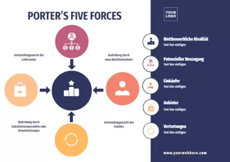 Bearbeite eine Porter's Five Forces