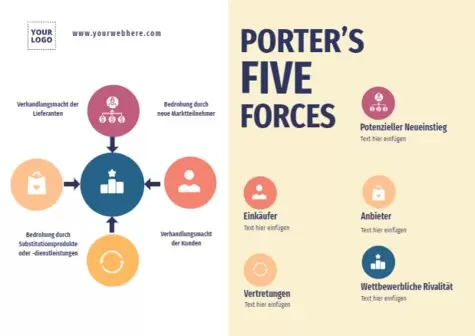 Bearbeite eine Porter's Five Forces