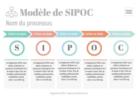 Modifier un échantillon SIPOC