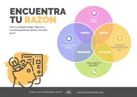 Edita un diagrama Ikigai