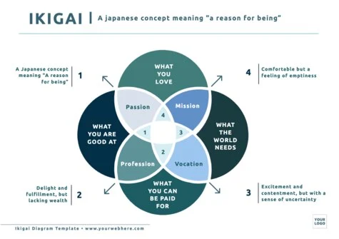 Edit an Ikigai chart