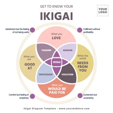 Edit an Ikigai chart