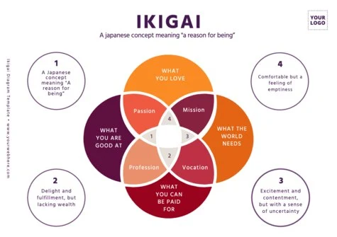 Edit an Ikigai chart