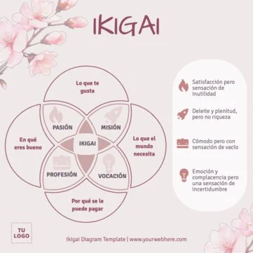 Edita un diagrama Ikigai