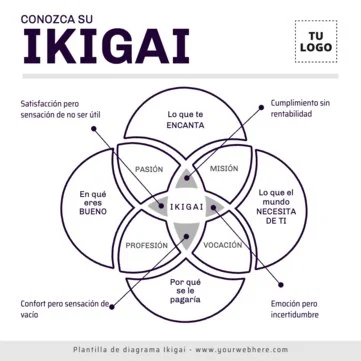 Edita un diagrama Ikigai