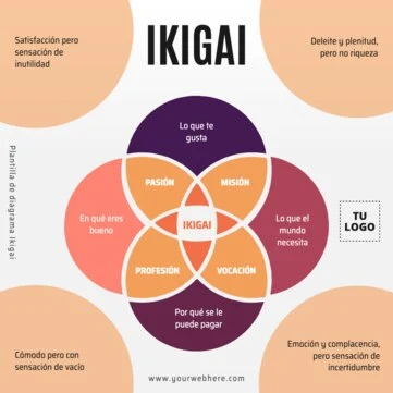 Edita un diagrama Ikigai