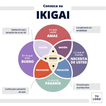 Edita un diagrama Ikigai