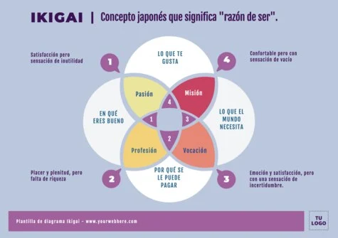 Edita un diagrama Ikigai