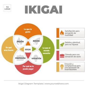 Edita un diagrama Ikigai