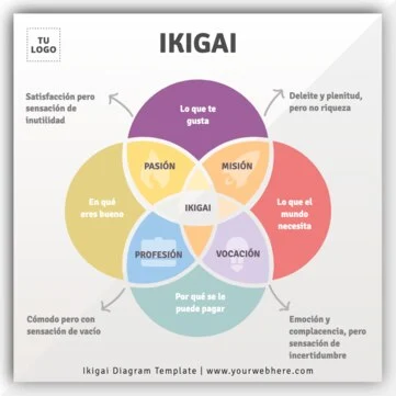 Edita un diagrama Ikigai