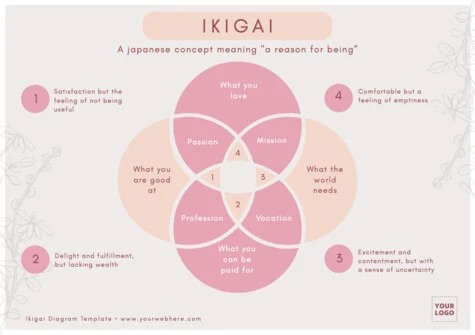 Edit an Ikigai chart