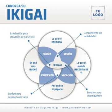 Edita un diagrama Ikigai