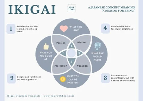 Edit an Ikigai chart