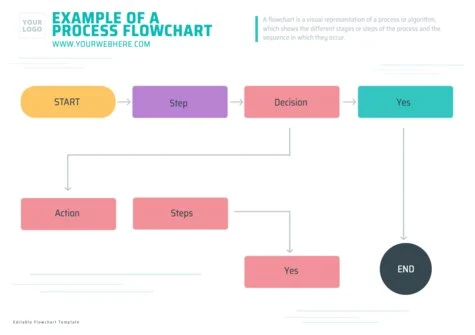 Edit an empty flow chart template