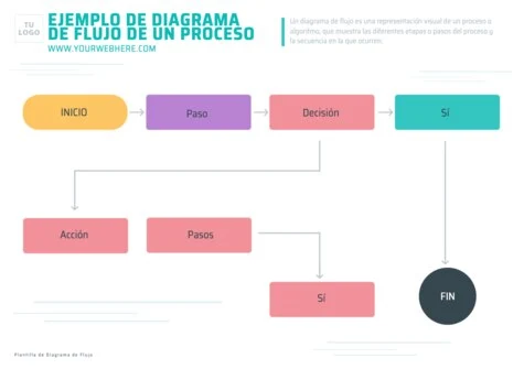 Edita un flujograma de procesos