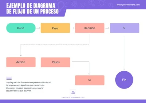 Edita un flujograma de procesos