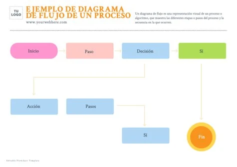 Edita un flujograma de procesos