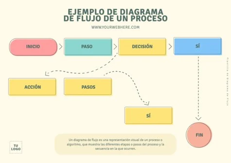 Edita un flujograma de procesos