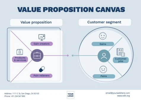 Modifica un Value Proposition Canvas