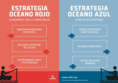 Edita un modelo Blue Ocean Strategy
