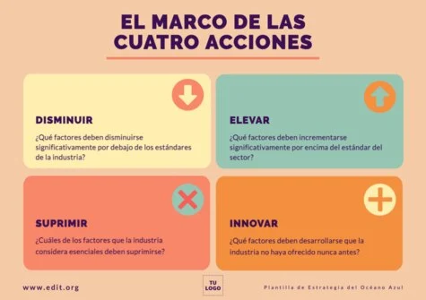 Edita un modelo Blue Ocean Strategy