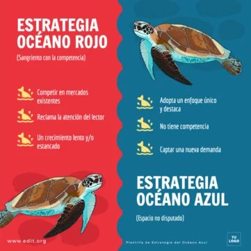 Edita un modelo Blue Ocean Strategy