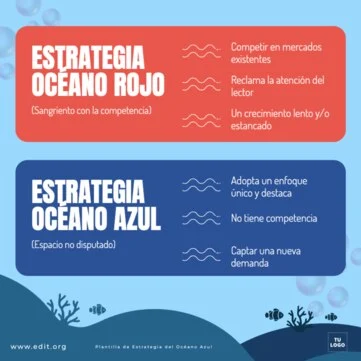 Edita un modelo Blue Ocean Strategy