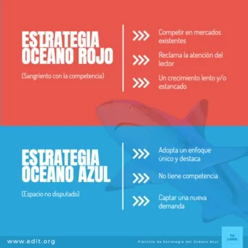 Edita un modelo Blue Ocean Strategy