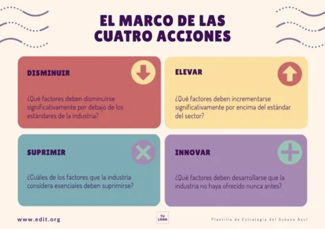 Edita un modelo Blue Ocean Strategy
