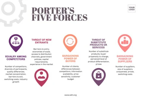 Bearbeite eine Porter's Five Forces