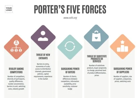 Bearbeite eine Porter's Five Forces