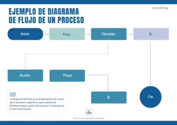 Edita un flujograma de procesos