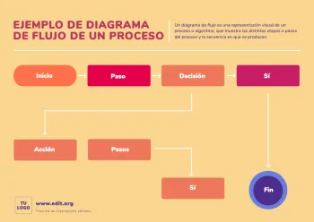 Edita un flujograma de procesos