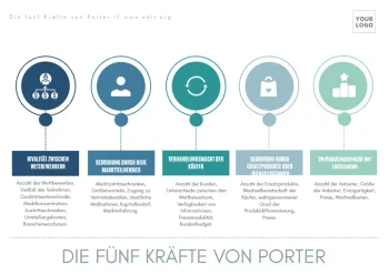 Bearbeite eine Porter's Five Forces